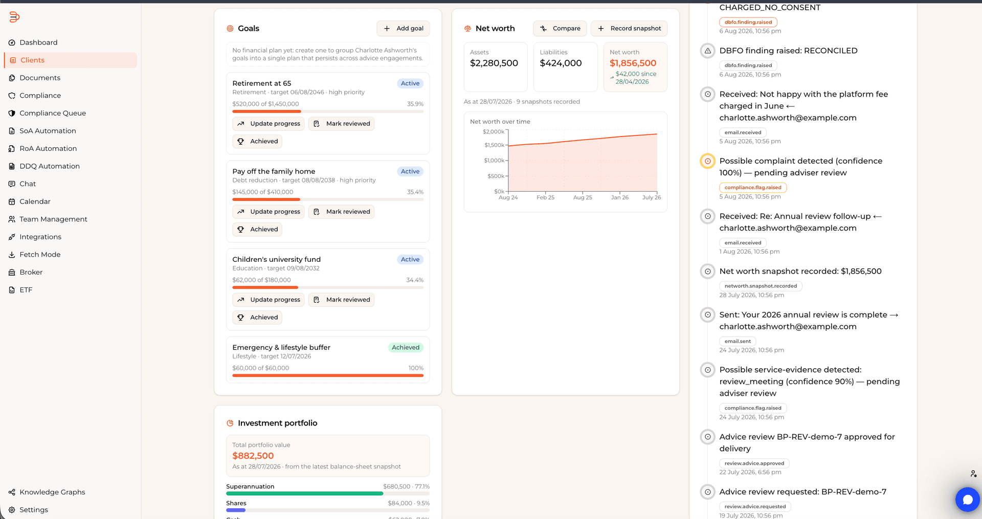 The client workspace: a goal tracker showing progress against retirement, mortgage, education, and buffer targets, a net worth panel with assets, liabilities, and a nine-snapshot trend chart, the investment portfolio breakdown by asset class, and a live activity timeline of net worth snapshots, compliance flags, and advice reviews.