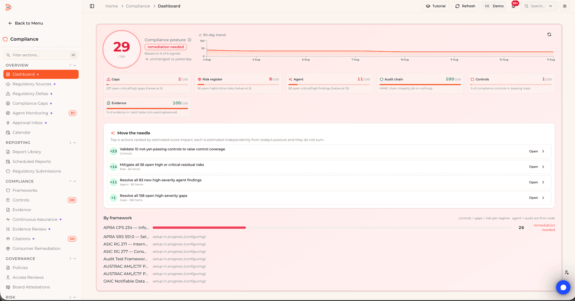 The compliance monitoring dashboard: a weighted posture score with a 90-day trend line, subscores for gaps, risk register, agent findings, audit chain integrity, controls, and evidence, a ranked list of the actions that move the score most, and per-framework status across APRA, ASIC, AUSTRAC, and OAIC regimes.