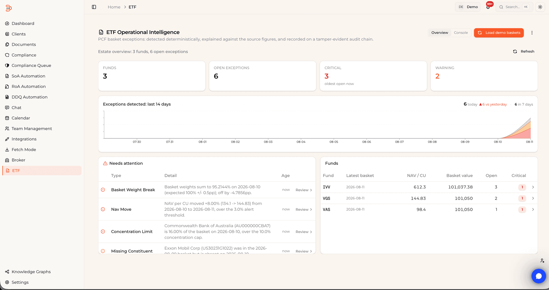 ETF operational intelligence: an estate overview across funds with open, critical, and warning exception counts, a fourteen-day exception trend, a needs-attention queue covering basket weight breaks, NAV moves, concentration limits, and missing constituents, and a per-fund table of latest basket, NAV per creation unit, basket value, and open exceptions.