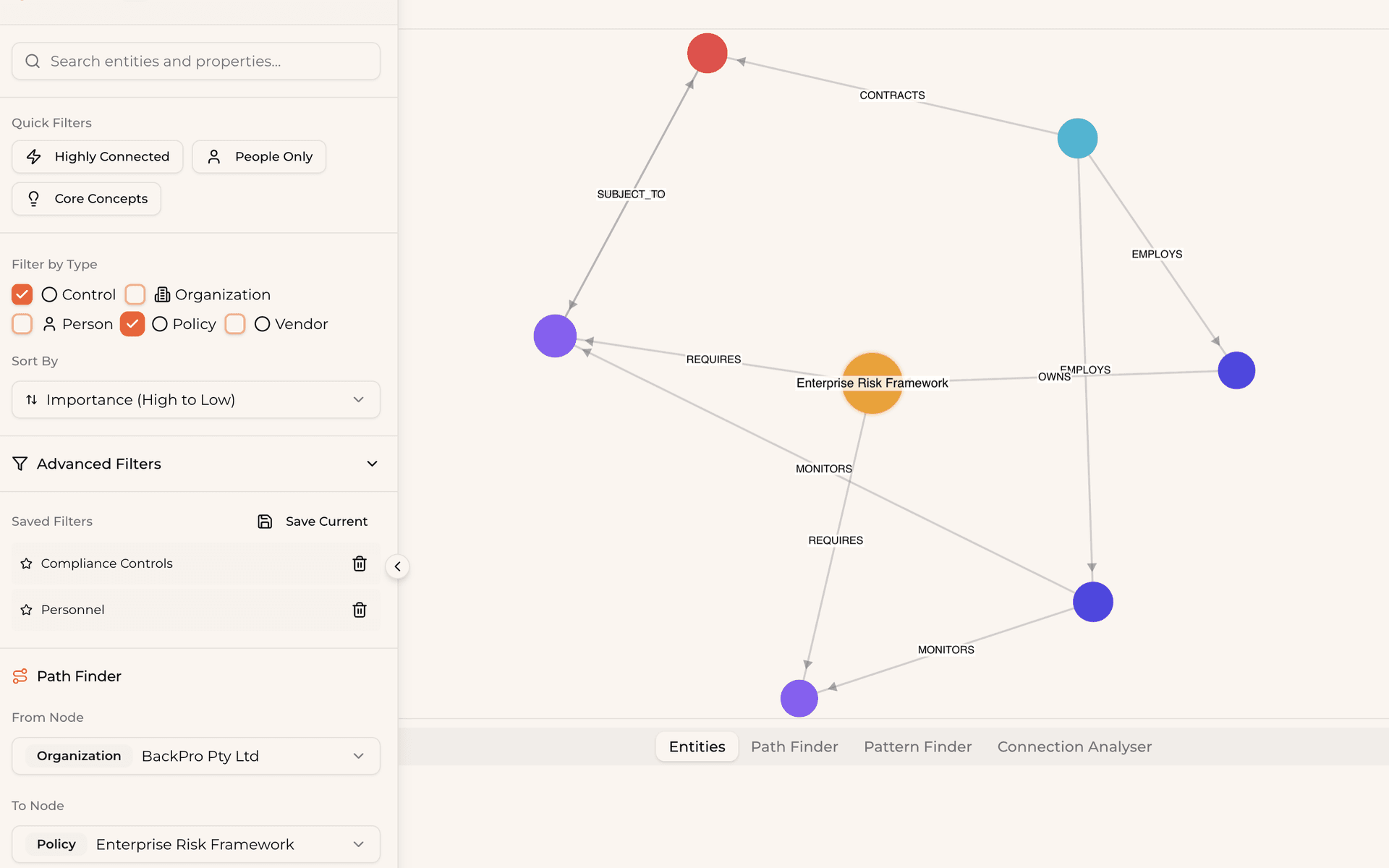 A force-directed graph of document relationships: policies, procedures, evidence, and controls connected as nodes with relationship-typed edges (CONTRACTS, SUBJECT_TO, EMPLOYS, REQUIRES, MONITORS, OWNS).